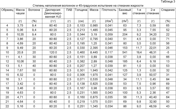 Фибриллированный пенополиолефин (патент 2418823)