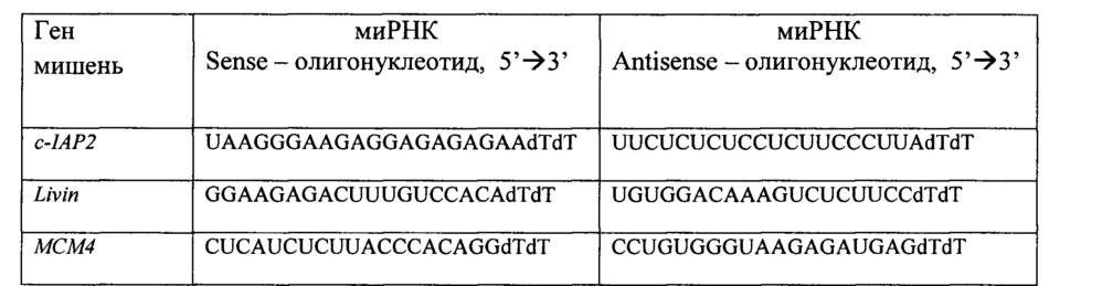 Композиция для ингибирования роста и стимуляции апоптоза клеток колоректального рака (патент 2644675)