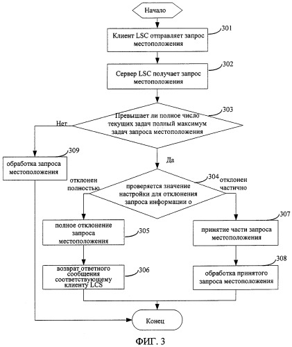 Способ ограничения потоков запросов местоположения в сервисе определения местоположения (патент 2313921)