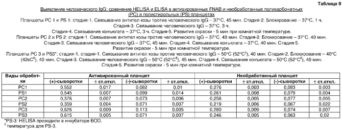 Быстрый, опосредованный нагреванием способ выполнения сорбционного иммуноферментного анализа (патент 2309407)