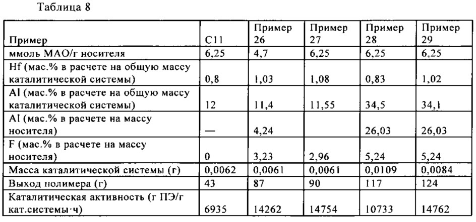 Каталитические системы и способы их применения для получения полиолефиновых продуктов (патент 2634720)