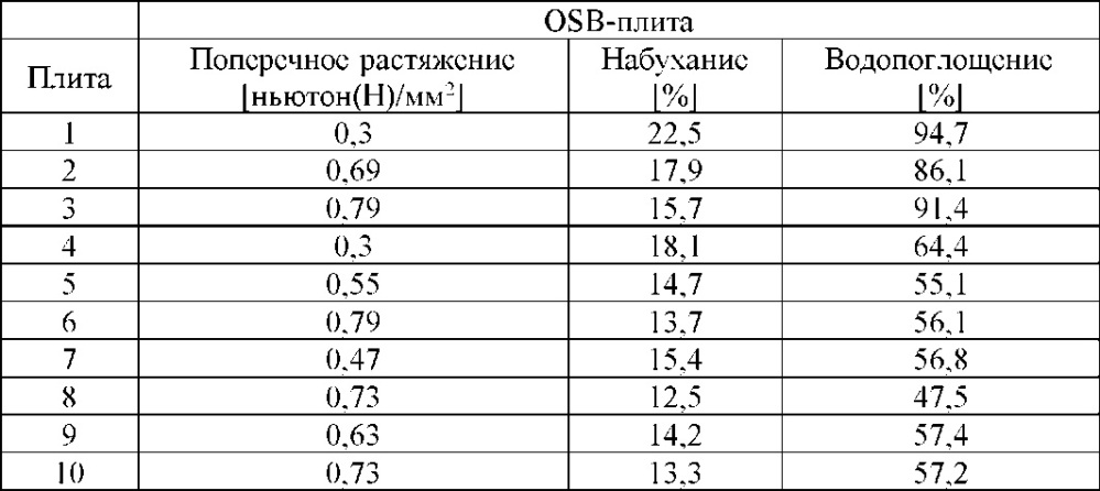 Расслоившаяся дисперсия для гидрофобизации материала, содержащего лигноцеллозу (патент 2665517)