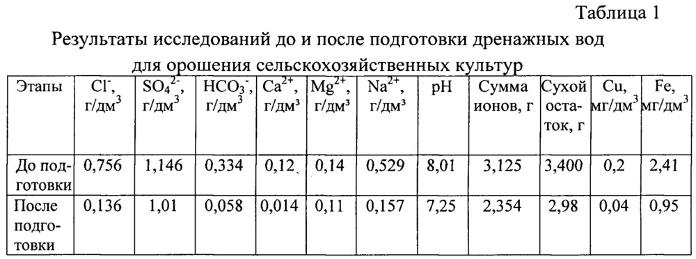 Способ подготовки сбросных и дренажных вод для сельскохозяйственного использования (патент 2654763)