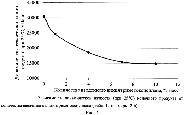 Способ получения силанмодифицированного полиуретанового связующего (патент 2567551)