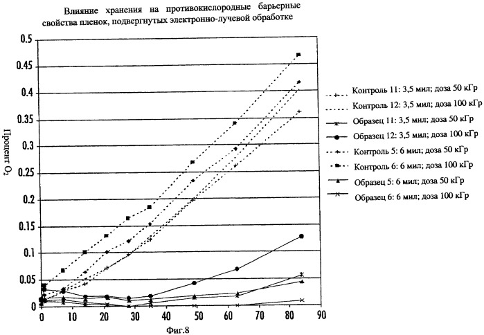 Многослойная пленка, имеющая активный противокислородный барьерный слой с радиационно-стимулированными активными барьерными свойствами (патент 2435674)