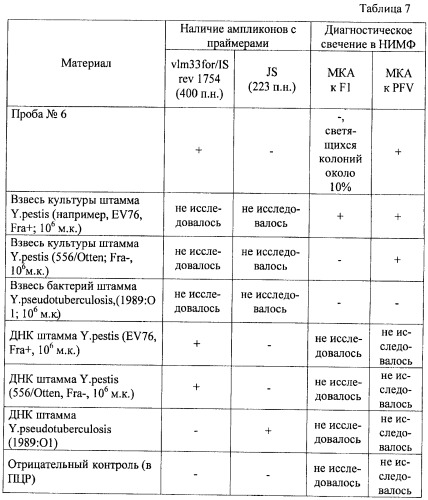 Способ идентификации штаммов вида yersinia pestis и yersinia pseudotuberculosis (патент 2422535)