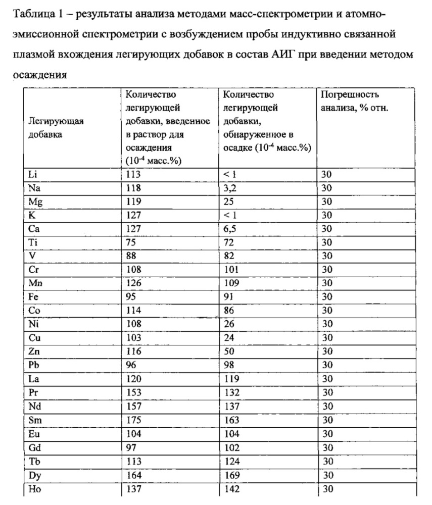 Способ получения легированного алюмоиттриевого граната (патент 2613994)