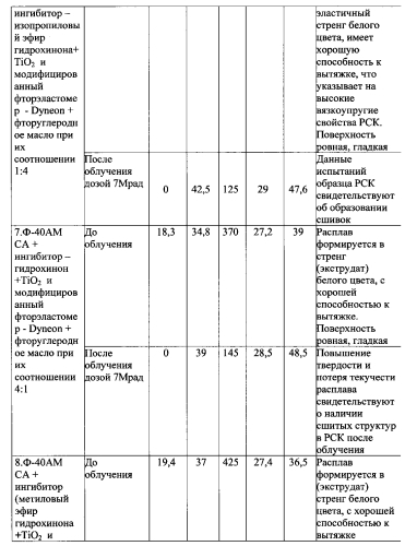 Способ получения радиационно-сшиваемой композиции на основе фторуглеродного полимера (патент 2584738)