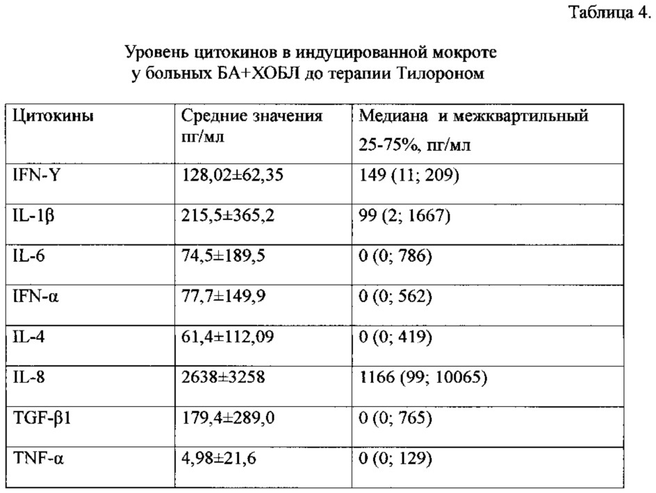 Способ профилактики обострения бронхиальной астмы и хронической обструктивной болезни легких (патент 2625744)