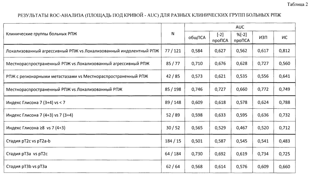 Способ прогнозирования клинического статуса рака предстательной железы (патент 2664706)