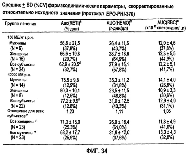 Фармакокинетическое и фармакодинамическое моделирование введения эритропоэтина (патент 2248215)