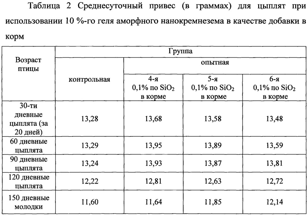 Способ использования аморфного гидротермального нанокремнезема в птицеводстве (патент 2655739)