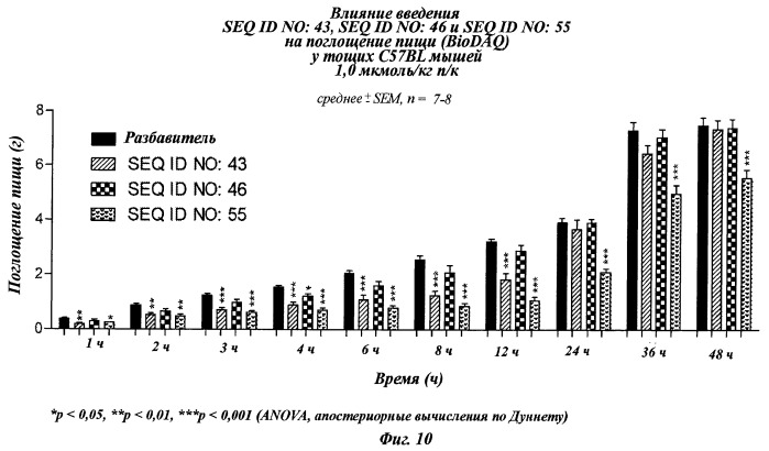 Длительно действующие агонисты рецепторов y2 и(или) y4 (патент 2504550)