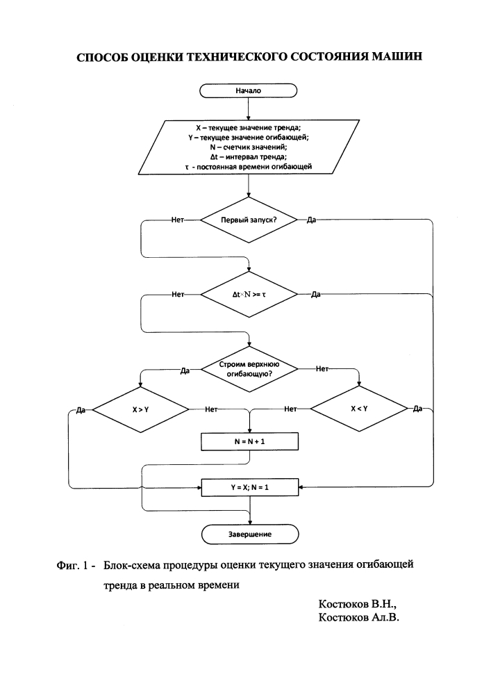 Способ оценки технического состояния машин (патент 2614948)