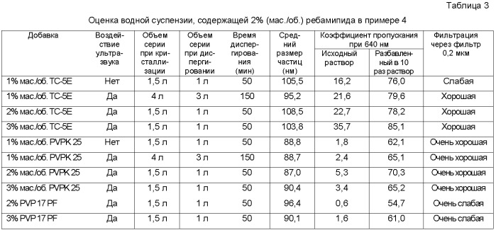 Водная офтальмологическая суспензия кристаллического ребамипида (патент 2398585)