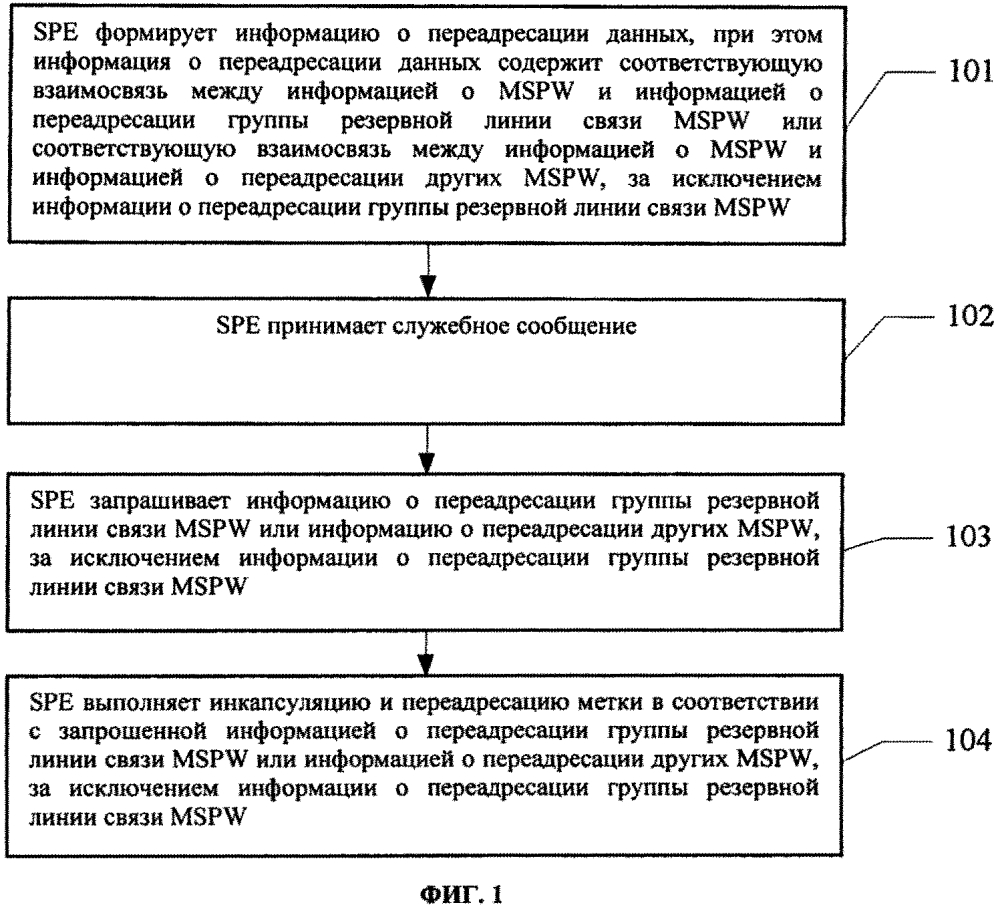 Способ и устройство для обработки переадресации данных (патент 2630375)