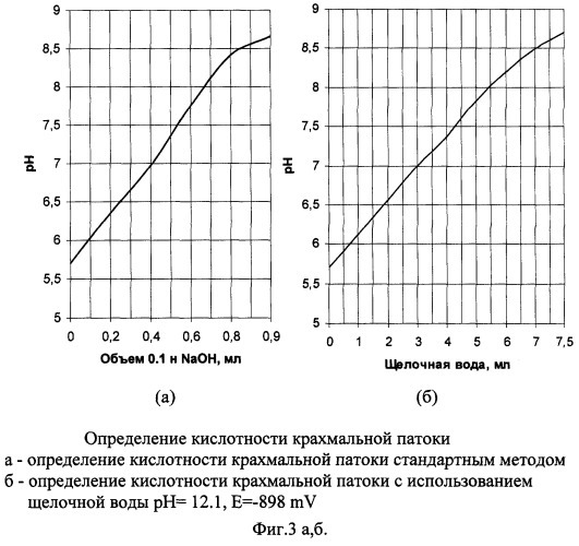 Метод определения кислотных чисел пищевых и непищевых веществ (патент 2244299)