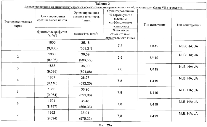 Легкие, гипсовые панели с пониженной плотностью и установленной степенью огнестойкости (патент 2558057)