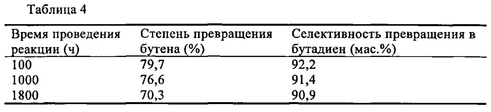 Катализатор, предназначенный для окислительного дегидрирования бутена с получением бутадиена, и способ его получения (патент 2656104)