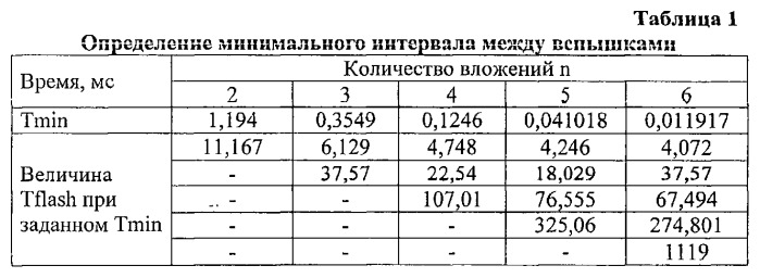 Генератор фрактальных мельканий для биомедицинских исследований (патент 2549150)