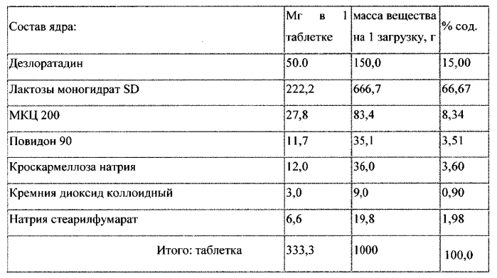 Лекарственная форма, содержащая дезлоратадин и способ ее изготовления (патент 2550958)