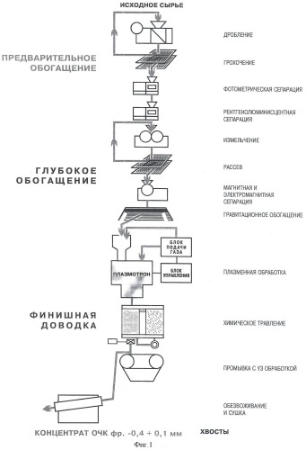 Способ получения особо чистого кварцевого концентрата (очк) из природного кварца (патент 2434683)