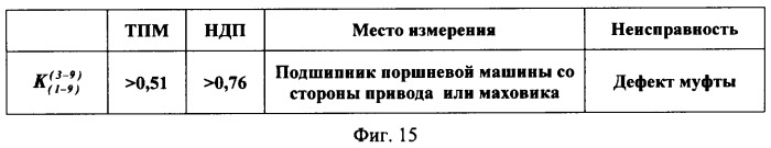 Способ вибродиагностики технического состояния поршневых машин по спектральным инвариантам (патент 2337341)