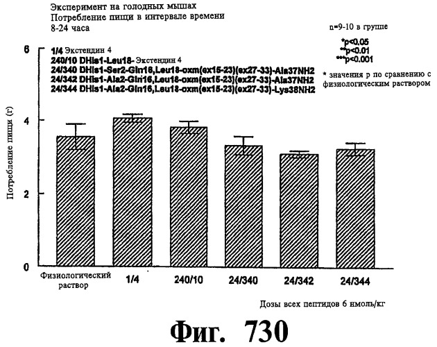 Соединения оксинтомодулина (варианты), фармацевтическая композиция на их основе, способы лечения и профилактики ожирения и сопутствующих заболеваний (варианты) и лекарственное средство (варианты) (патент 2485135)