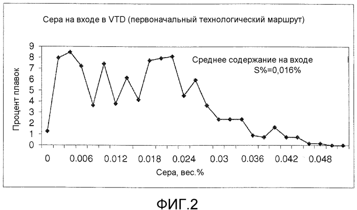 Низкозатратное получение низкоуглеродистой, низкосернистой и низкоазотистой стали с применением обычного сталеплавильного оборудования (патент 2576357)
