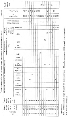 Биологически активная полимерная медицинская композиция (варианты) (патент 2447902)