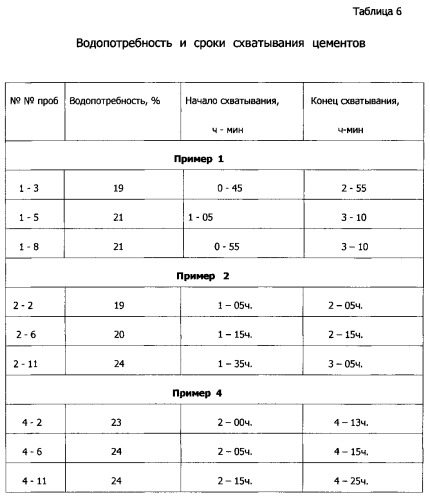 Способ производства наноцемента и наноцемент (патент 2544355)