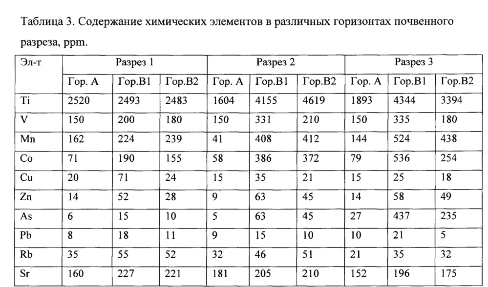 Геохимический способ поиска месторождений полезных ископаемых (патент 2651353)