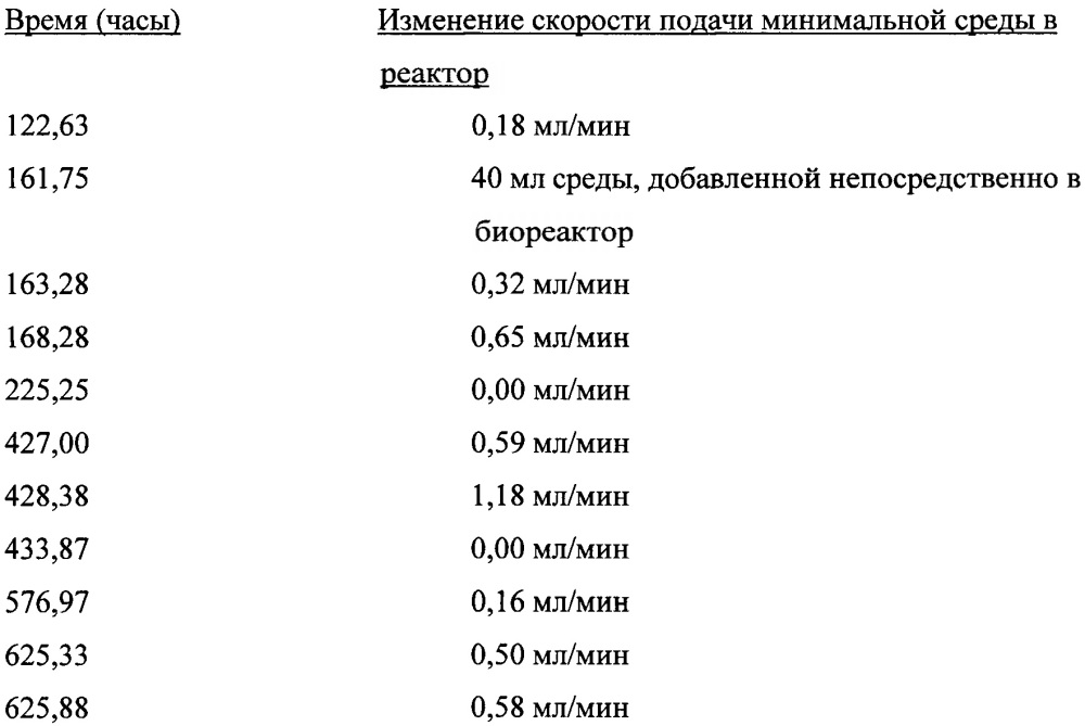 Способ культивирования ацетогенных бактерий на синтез-газе (патент 2629997)