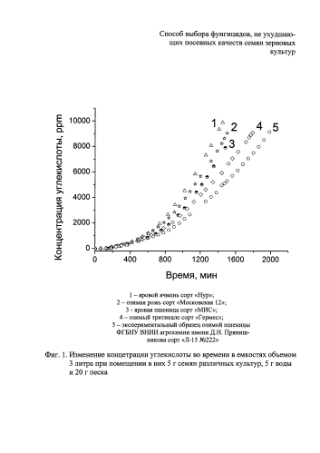 Способ выбора фунгицидов, не ухудшающих посевных качеств семян зерновых культур (патент 2585859)
