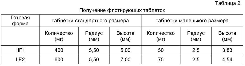 Гастроретентивная лекарственная форма и системы доставки и способ их получения с использованием функционализированного карбоната кальция (патент 2640914)