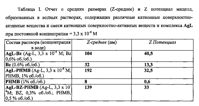 Противомикробная композиция, содержащая фотохимически стабильные комплексы серебра (патент 2577338)