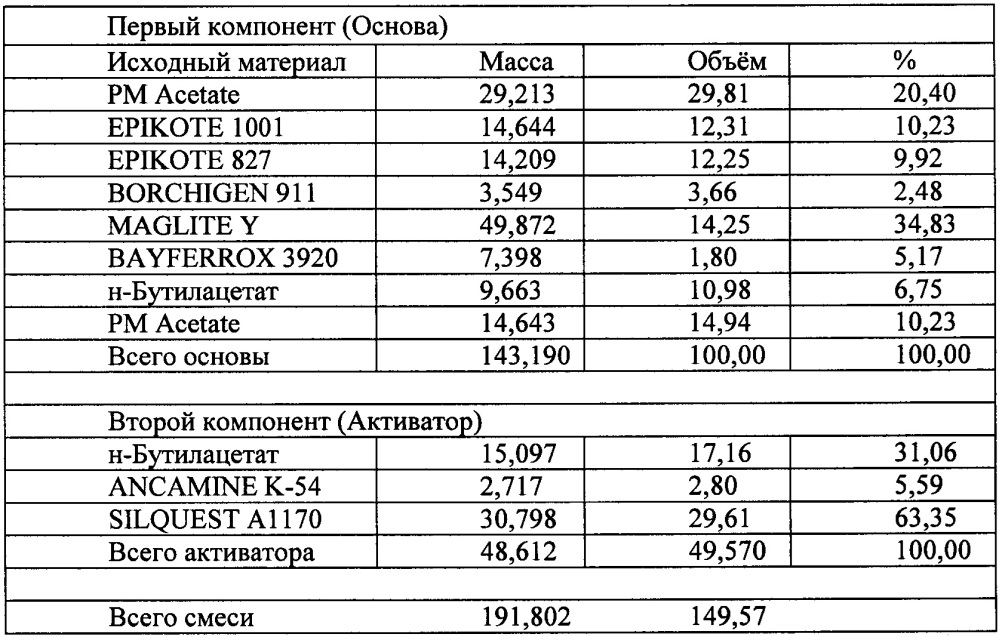 Бесхроматная подготовительная грунтовка (патент 2664103)