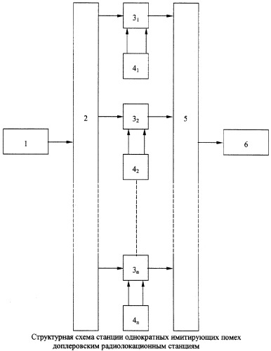 Станция однократных имитирующих помех доплеровским радиолокационным станциям (патент 2258243)