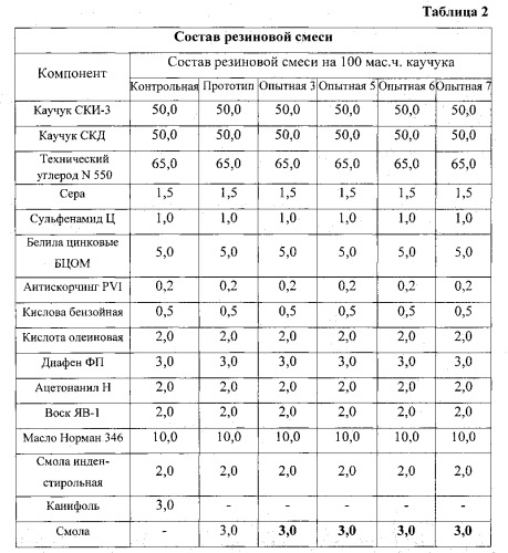 Смола для повышения клейкости резиновых смесей (патент 2559468)