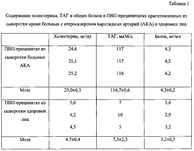 Метод выделения и количественного определения множественно модифицированных липопротеинов низкой плотности (патент 2592238)