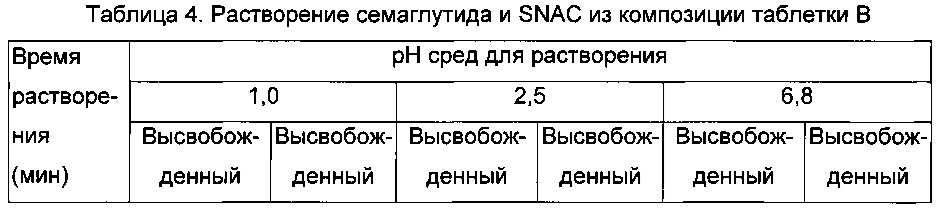 Композиции glp-1 пептидов и их получение (патент 2641198)