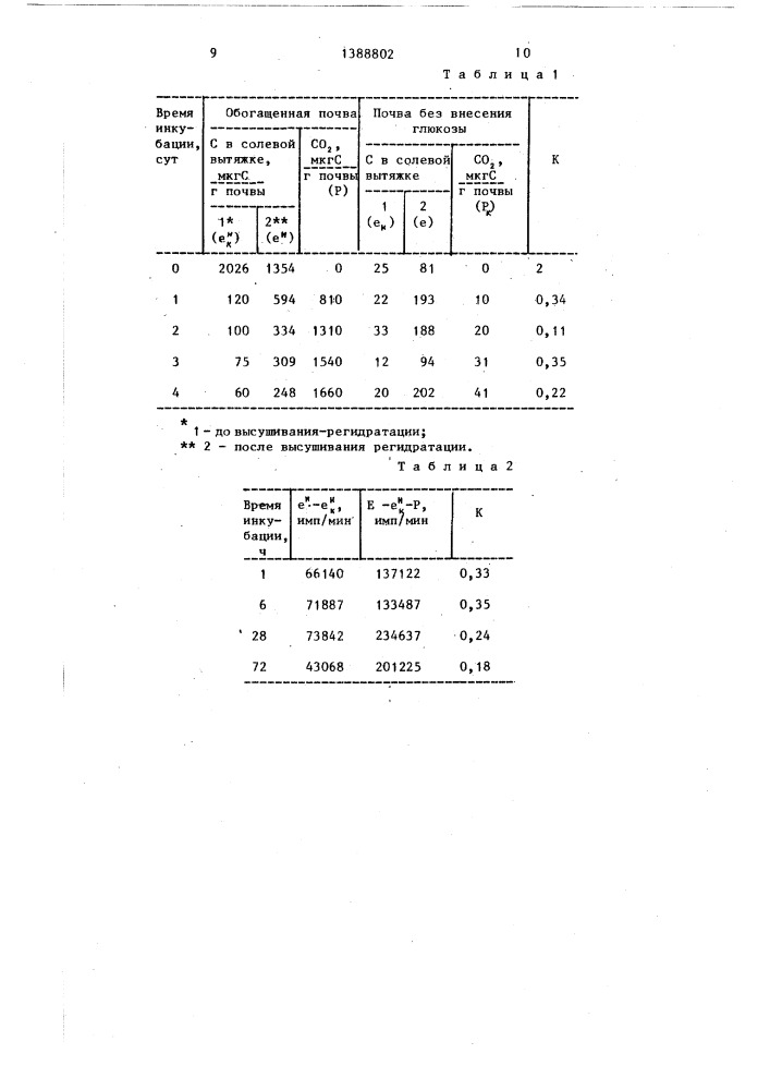 Способ определения биомассы микроорганизмов в почве (патент 1388802)