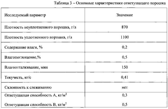 Термоактивируемый огнетушащий порошок (патент 2583365)