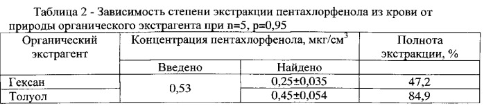 Способ количественного определения пентахлорфенола в крови методом газохроматографического анализа (патент 2546527)