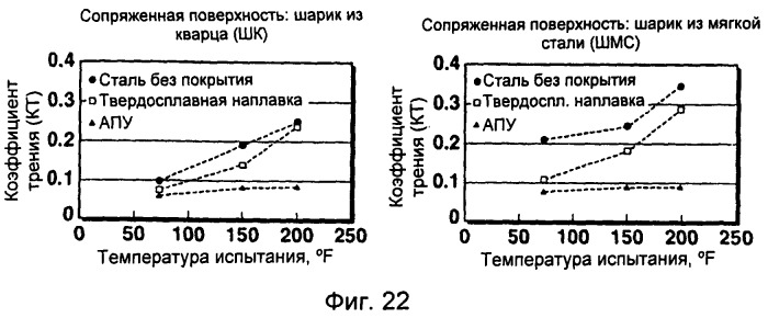 Устройства с покрытием для эксплуатации нефтяной и газовой скважины (патент 2529600)