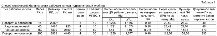 Способ статической балансировки рабочего колеса гидравлической турбины (патент 2456566)