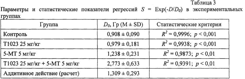 Способ фармакологической защиты от ионизирующих излучений (патент 2663465)