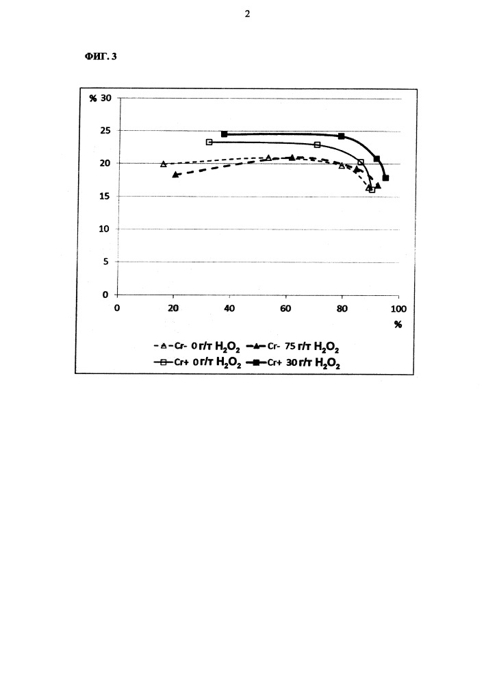 Способ извлечения сульфида меди из руды, содержащей сульфид железа (патент 2651724)