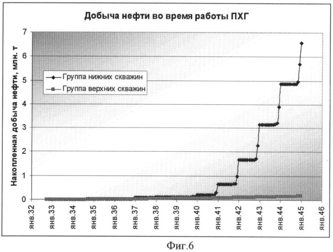 Способ создания и эксплуатации подземного хранилища газа в нефтяных и нефтегазоконденсатных месторождениях (патент 2437818)
