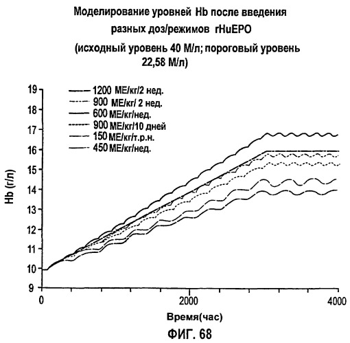 Фармакокинетическое и фармакодинамическое моделирование введения эритропоэтина (патент 2248215)